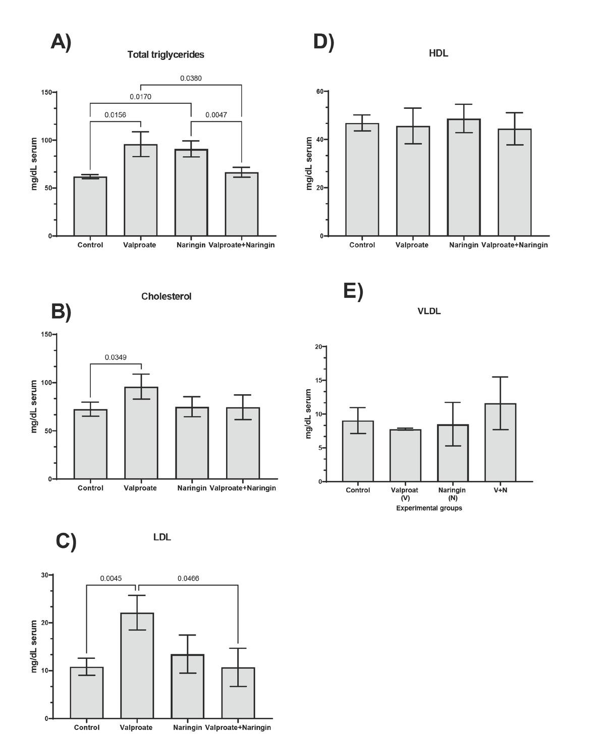Serum lipids and lipoproteins in control mice and mice treated with daily doses of 150 mg/kg bw valproate, 25 mg/kg bw naringin, and their combination for 10 days. The numbers above bars represent statistically significant differences (p<0.05) between specific groups