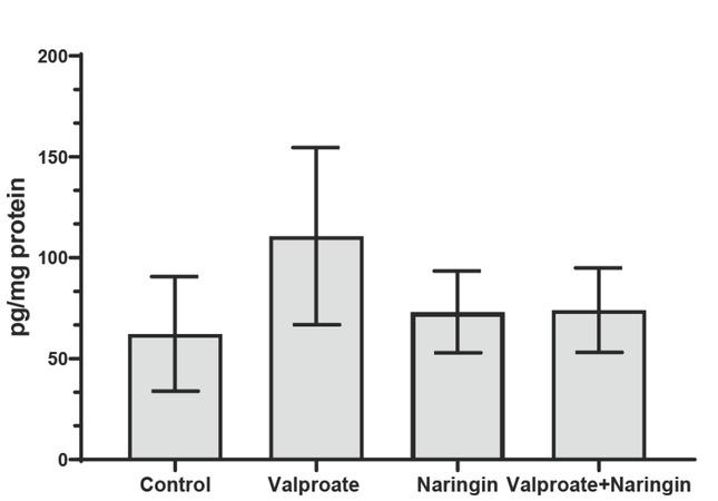 Transcription factor Nrf2 in the liver of control mice and mice treated with daily doses of 150 mg/kg bw valproate, 25 mg/kg bw naringin, and their combination for 10 days. No significant differences were observed between the groups