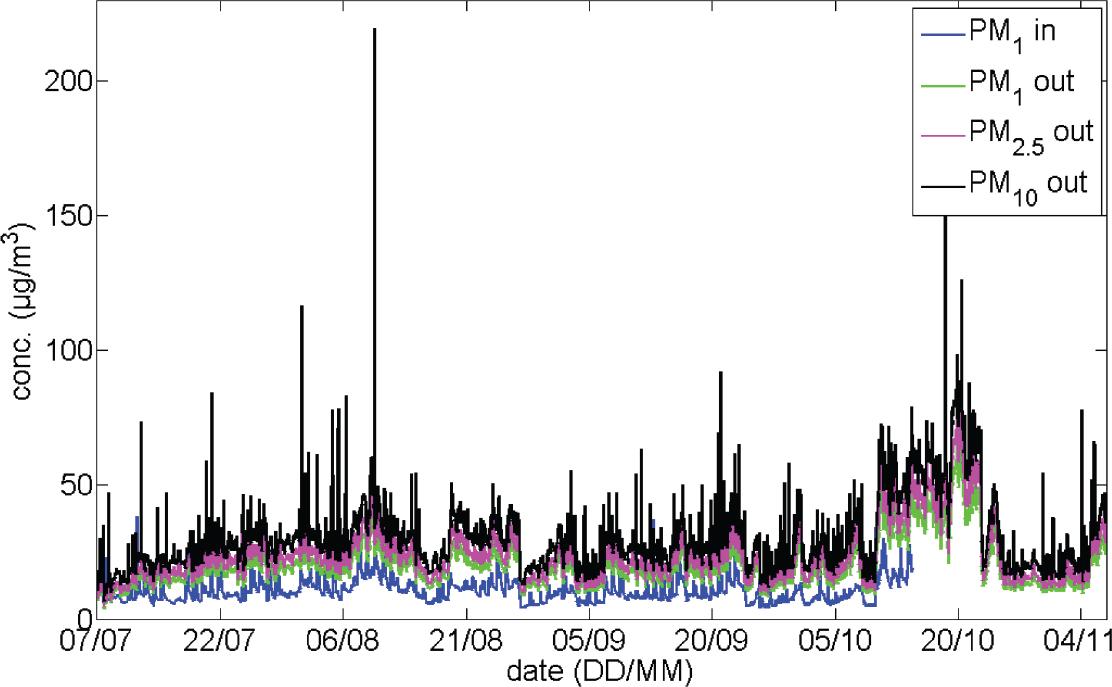 PM mass concentrations measured with aerosol monitors at the outdoor (out) and indoor (in) site (see map in Figure 1)