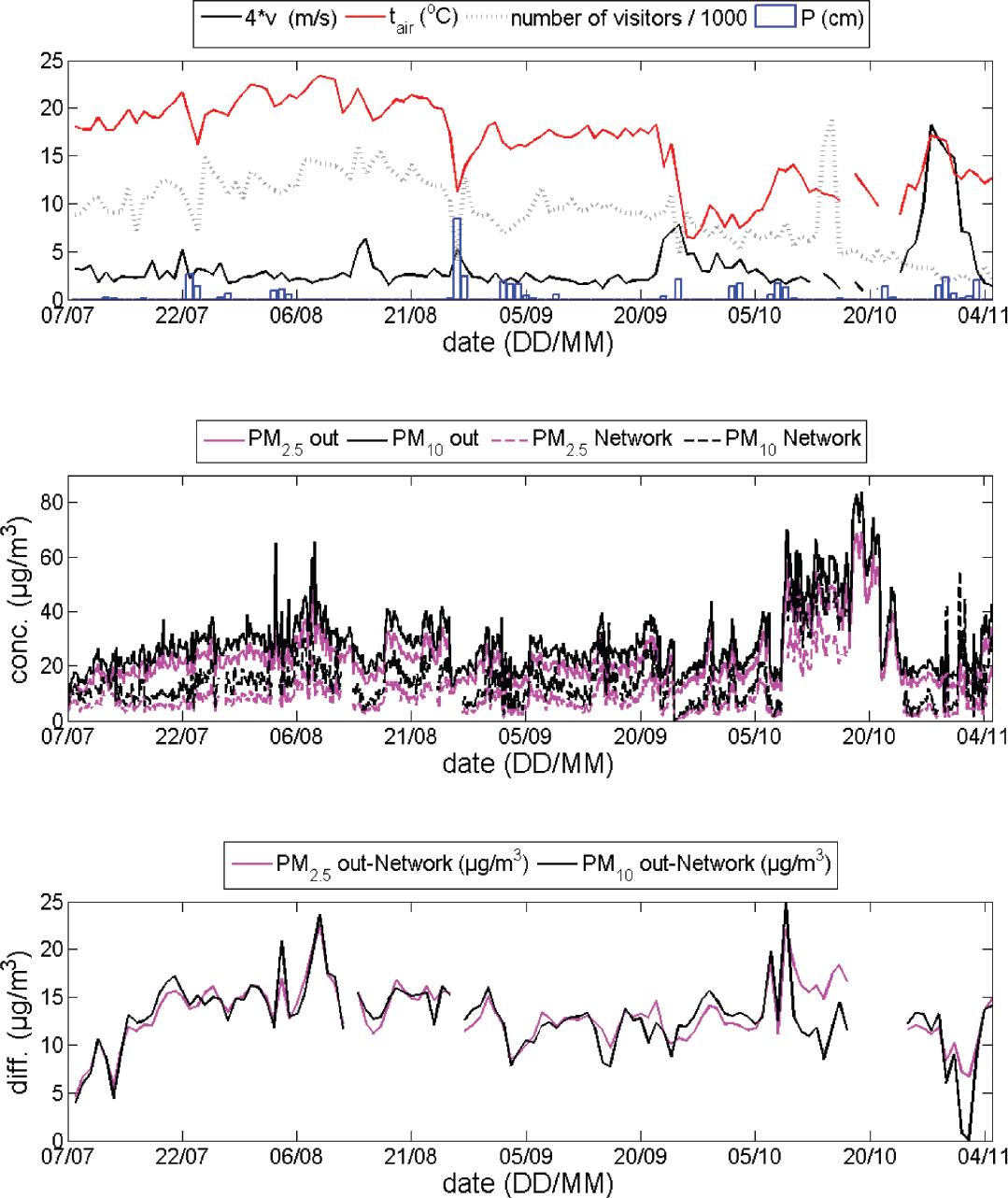 Daily number of visitors (in thousands), precipitation (P, cm), mean air temperature (tair), and wind speed (v) multiplied by 4 (top) and comparison of hourly our outdoor measurement with Network measurements (centre) and the difference between daily mean outdoor and Network concentrations (bottom)