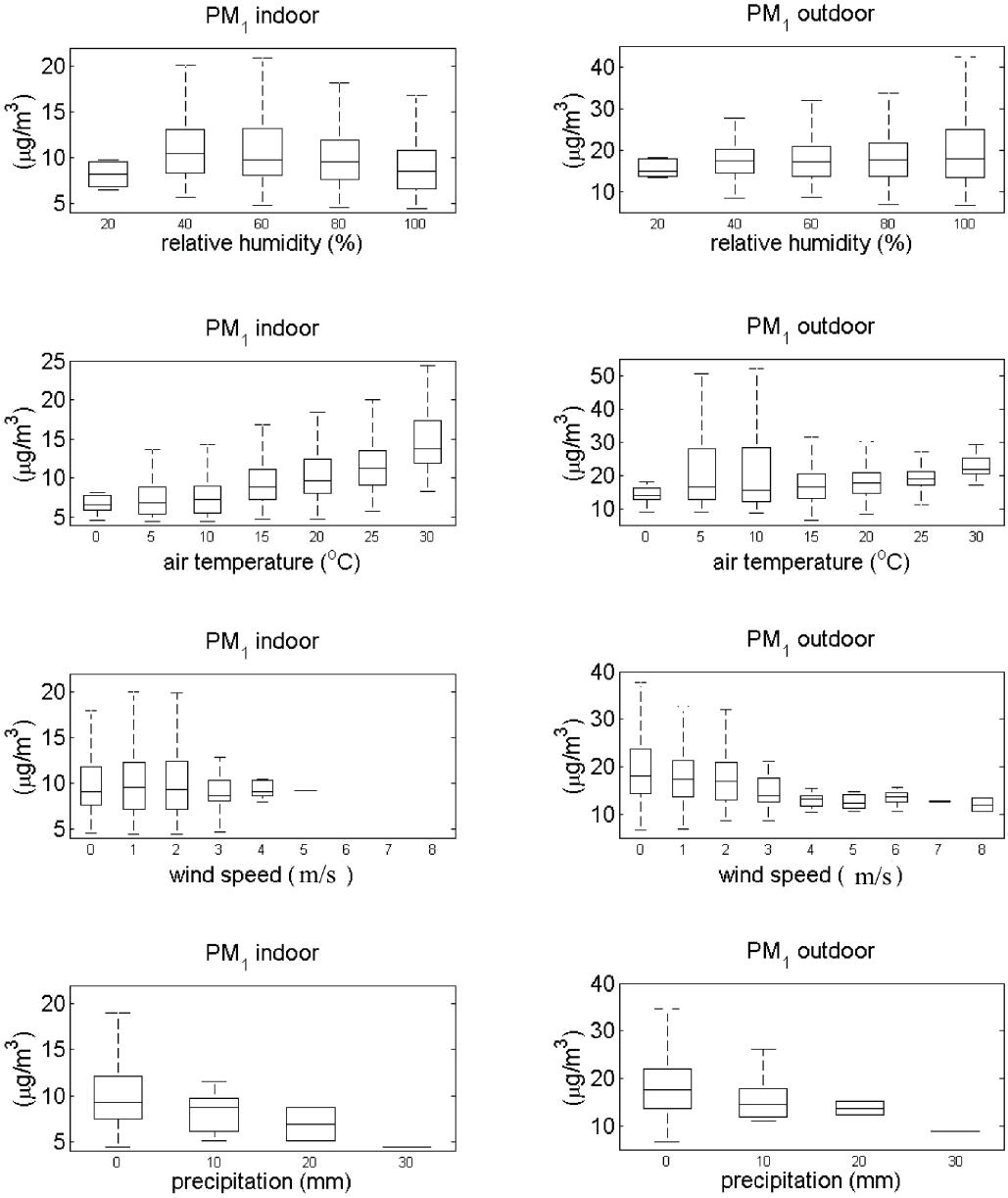 The relationship between hourly mean PM1 concentrations and concurrent weather variables. The horizontal line within a box shows the median, and the bottom and the top of the box correspond to the 25th and 75th percentile, respectively. Horizontal bars (whiskers) show the most extreme data points that are not considered outliers, that is, values that are less than 1.5 times the interquartile range away from the top or bottom of the box.