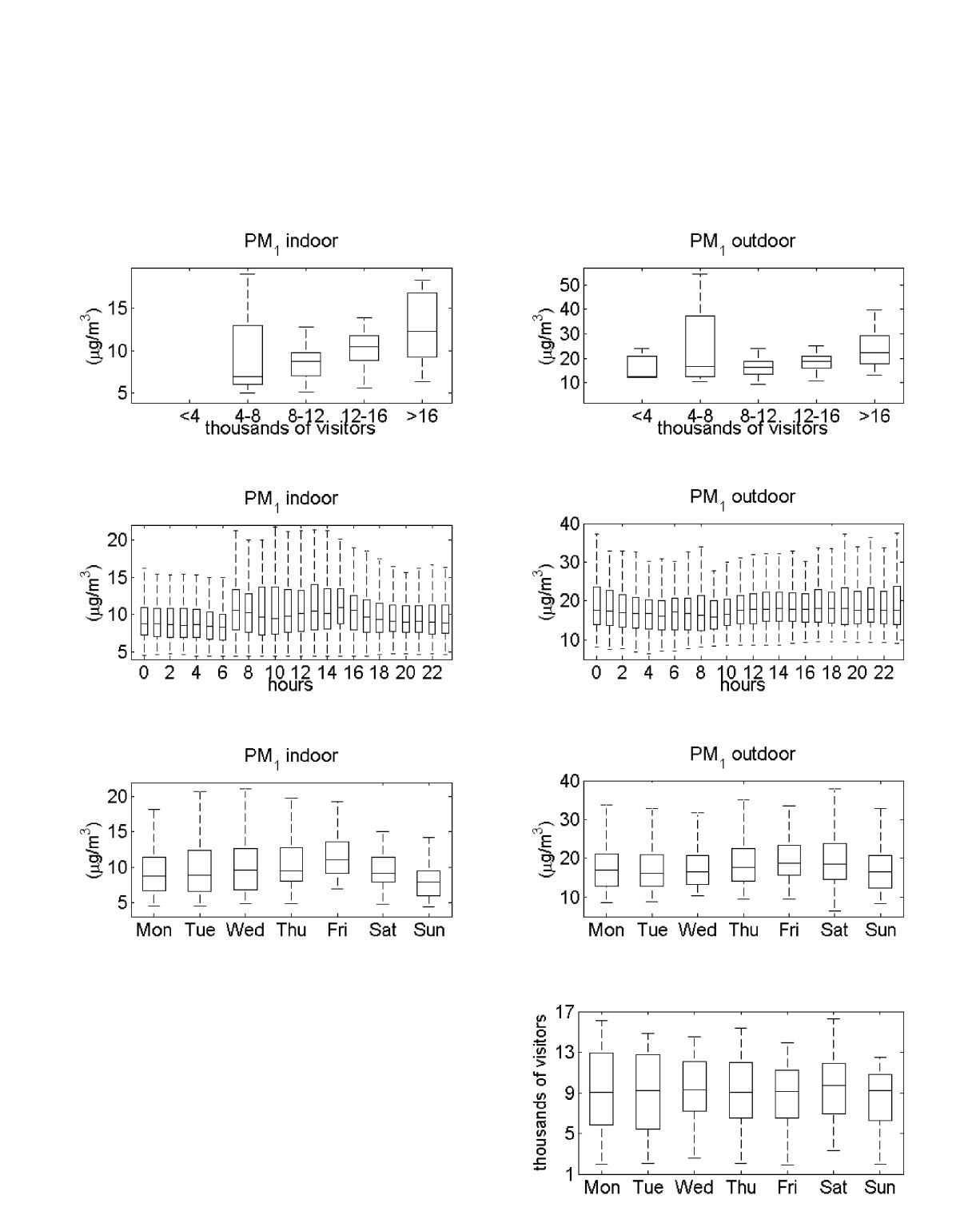 Dependence of daily mean PM1 concentrations on number of visitors, diurnal and weekly variations of hourly mean PM1 concentrations, and weekly variation of number of visitors. Hours correspond to local standard time (LST)