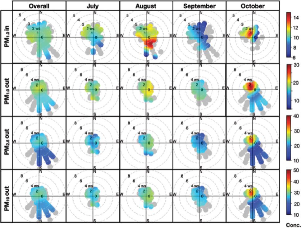 Bivariate polar plots for hourly mean indoor and outdoor PM levels. Grey circles correspond to single case of particular combination of corresponding wind and concentration data. Conc. – PM concentration in μg/m3; WS – wind speed (m/s)