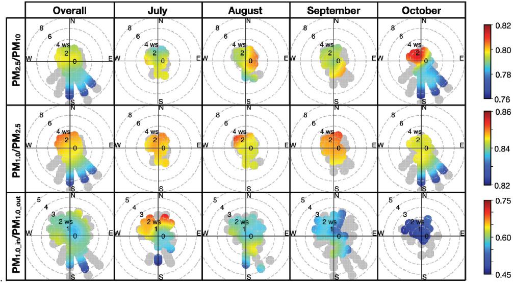 Bivariate polar plots for PM concentration ratios (legend to the right). Grey circles correspond to single case of particular combination of corresponding wind and concentration data. WS – wind speed (m/s)