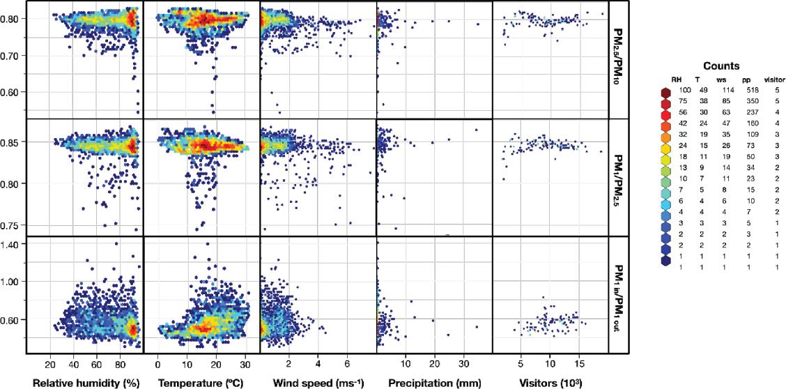 Dependence of hourly mean PM fraction ratios on meteorological variables and number of visitors for investigated period (from 7 July to 4 November 2018). Counts – absolute frequencies of x, y pair values