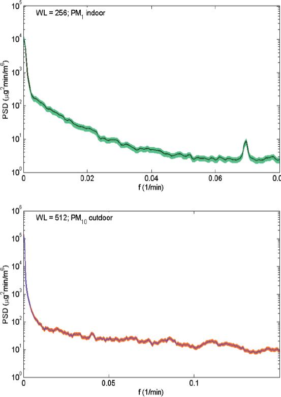 Power spectral densities (PSDs) for 6-min mean PM1 indoor (top) and 3-min mean PM10 outdoor (bottom) time series. Frequency (f) is shown in 1/min. Central thin lines show mean PSDs and coloured areas 95 % confidence intervals. WL – window length