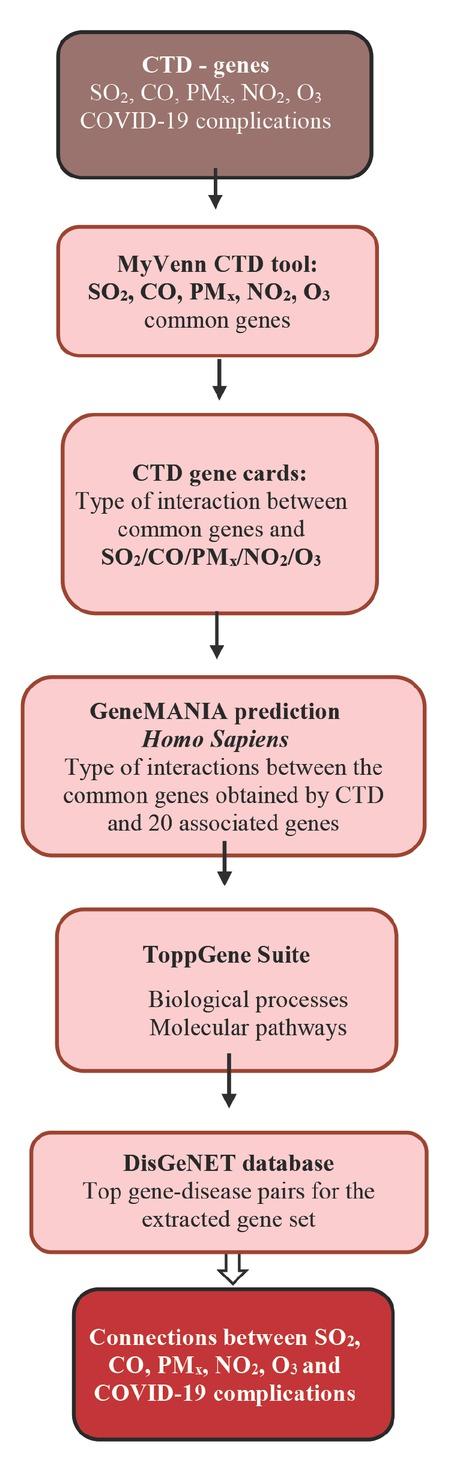 Flow chart of toxicogenomic analysis to identify relationships between air pollutants and COVID-19. CTD – Comparative Toxicogenomic Database (http://CTD.mdibl.org)
