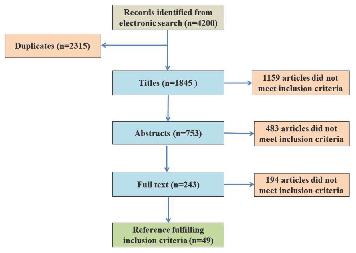 Search steps to identify full-text articles about occupational exposure in West Asian countries