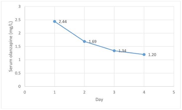 Olanzapine serum concentrations in patient 2 over four days of hospitalisation after the second admission for overdosing three months apart