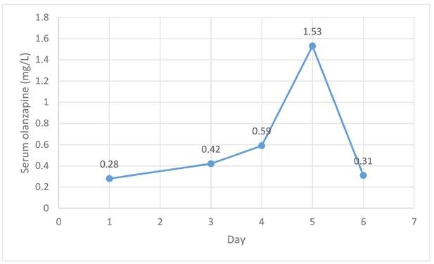 Olanzapine serum concentrations in overdosed patient 4 over six days with fatal outcome