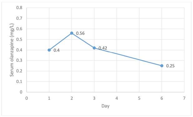 Olanzapine serum concentrations in a 50-year-old patient who ingested 120 mg of olanzapine