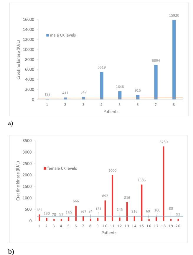 Creatinine kinase levels (IU/L) in hospitalised male (a) and female (b) patients with lines representing threshold values (300 IU/L for men and 200 IU/L for women)