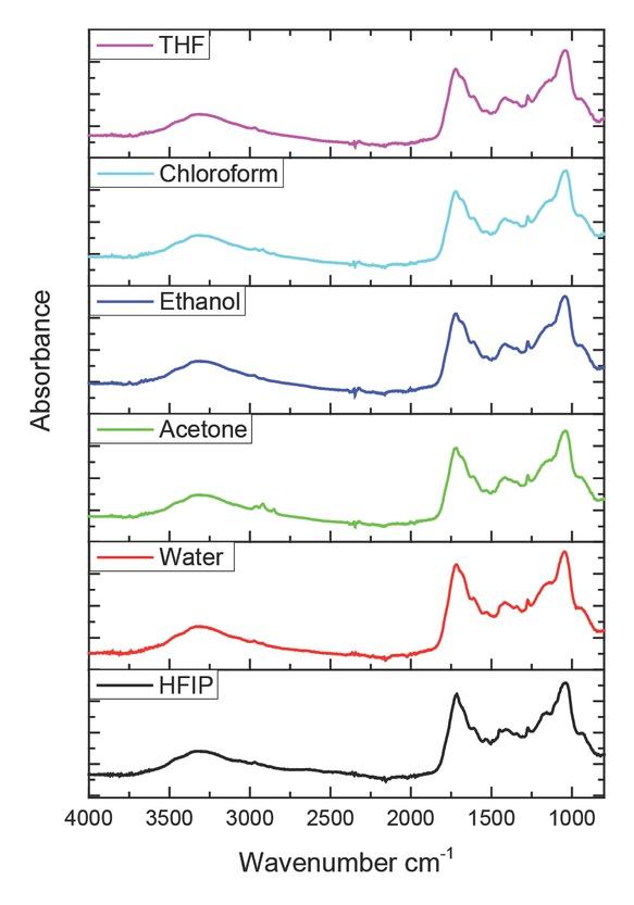 FTIR spectra of Gly-His dipeptide films self-assembled in various solvent media. HFIP – 1,1,1,3,3,3-hexafluoro-2-propanol; THF – tetrahydrofuran