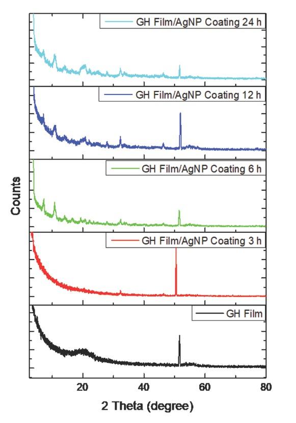 XRD spectra of Gly-His film alone or kept in AgNO3 solution for various times