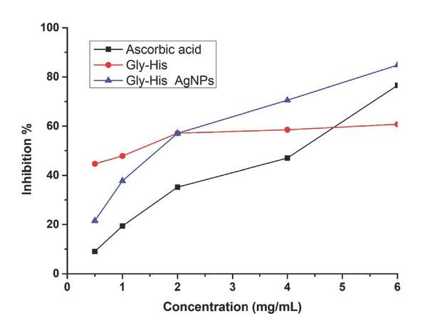 Antioxidant activity of Gly-His films alone and those coated with AgNPs
