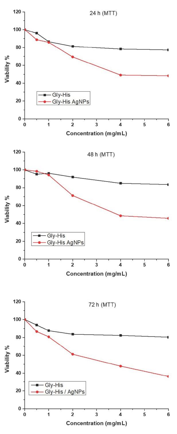 Cytotoxic effects of Gly-His dipeptide with and without AgNPs in L929 cells
