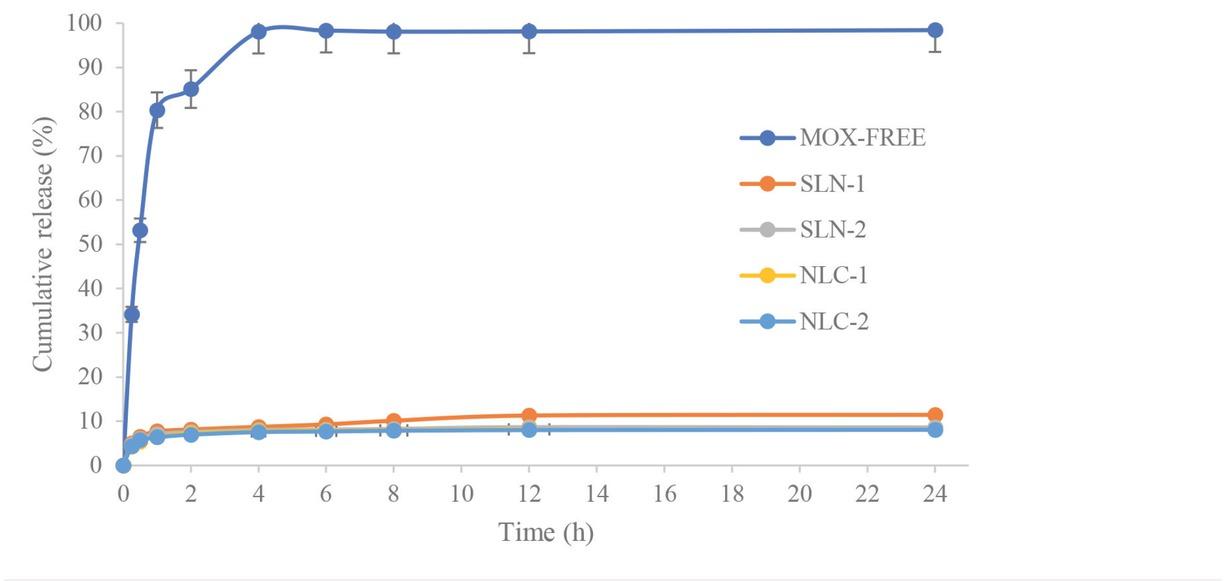 MOX release from nanoparticles