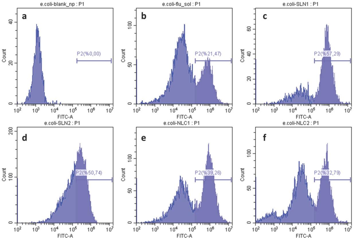 Flow cytometry results (a: blank NPS; b: fluorescein solution; c: SLN1; d: SLN2; e: NLC1; f: NLC2)