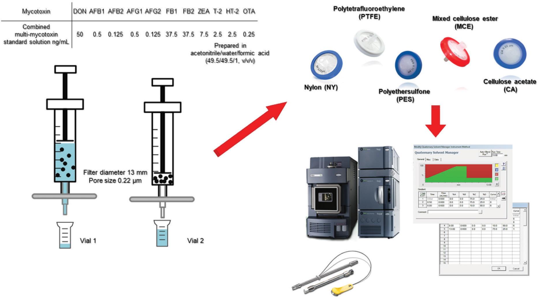 Microfiltrate preparation. Filtrate solutions (vials) 1 and 2 were injected into the UHPLC column one at a time