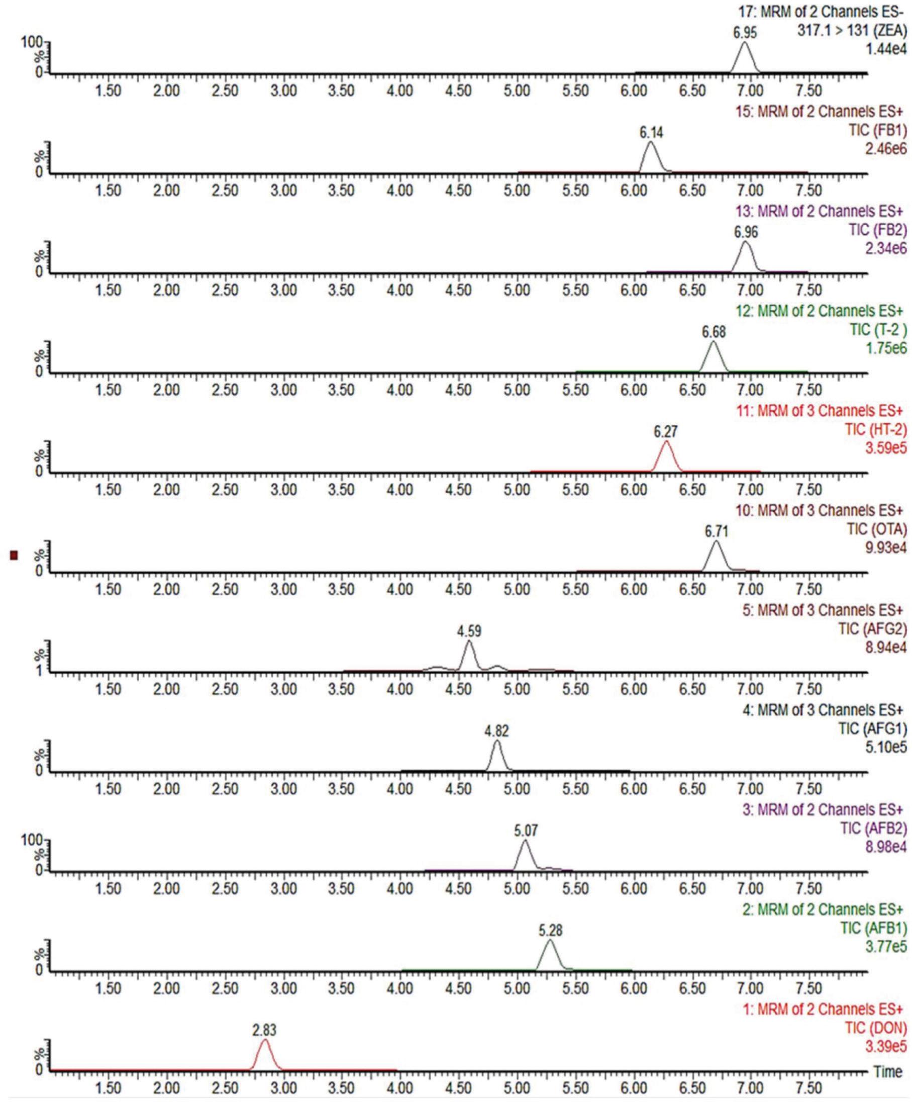 UHPLC-MS/MS chromatogram of the selected EU-regulated mycotoxins in the unfiltered multi-mycotoxin standard solution (AFB1/AFG1 0.5 ng/mL, AFB2/AFG2 0.125 ng/mL, DON 50 ng/mL, FB1/FB2 37.5 ng/mL, ZEA 7.5 ng/mL, T-2/HT-2 2.5 ng/mL and OTA 0.25 ng/mL) obtained with an Acquity H-class – Xevo TQ-S micro system