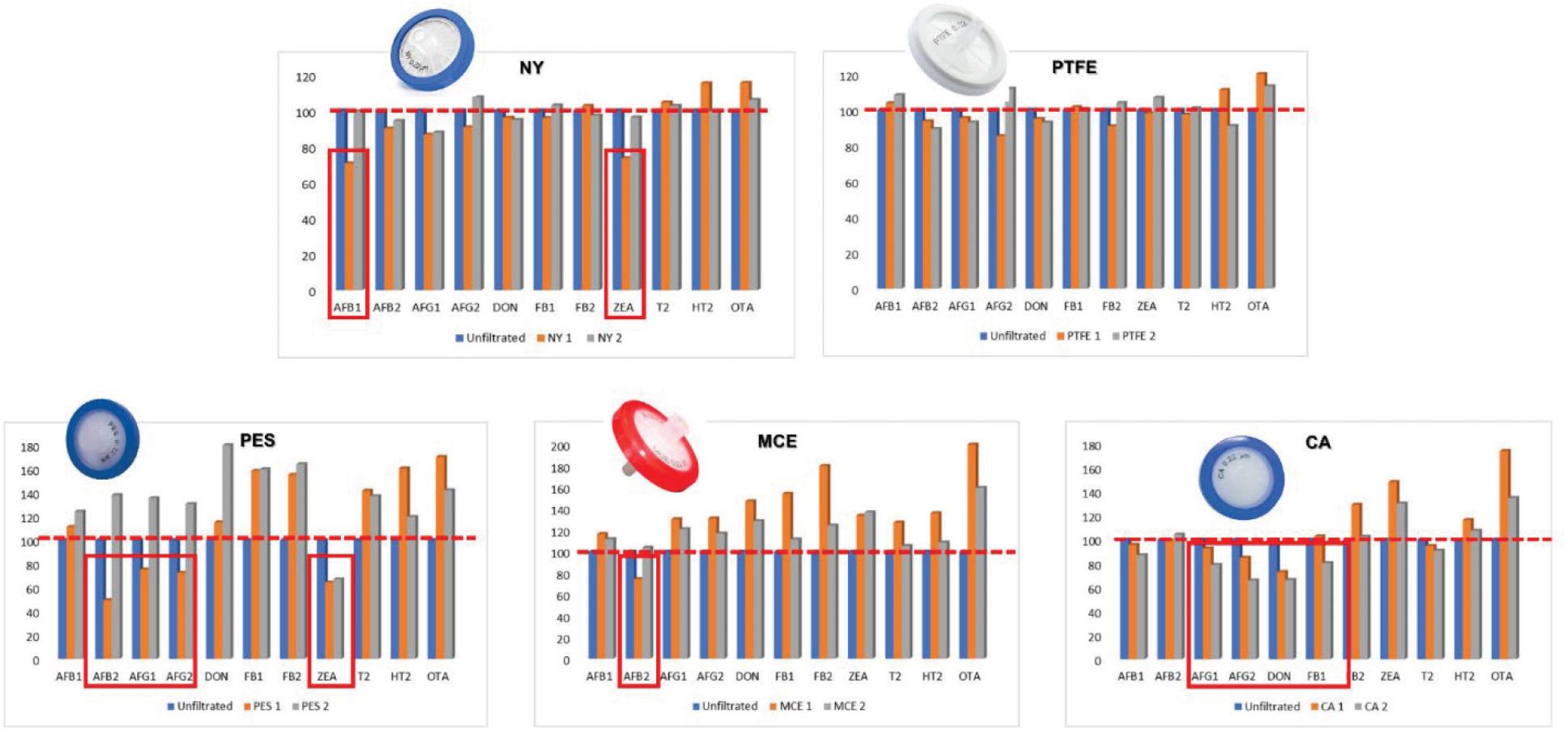 Recoveries of mycotoxins with various filter membrane materials in filtrate solution 1 and 2 relative to the recovery (dashed line) from the unfiltered multi-mycotoxin solution. Low recoveries indicating mycotoxin loss during filtration are framed in squares. CA – cellulose acetate; MCE – mixed cellulose ester; NY – nylon; PES – polyethersulphone; PTFE – polytetrafluoroethylene