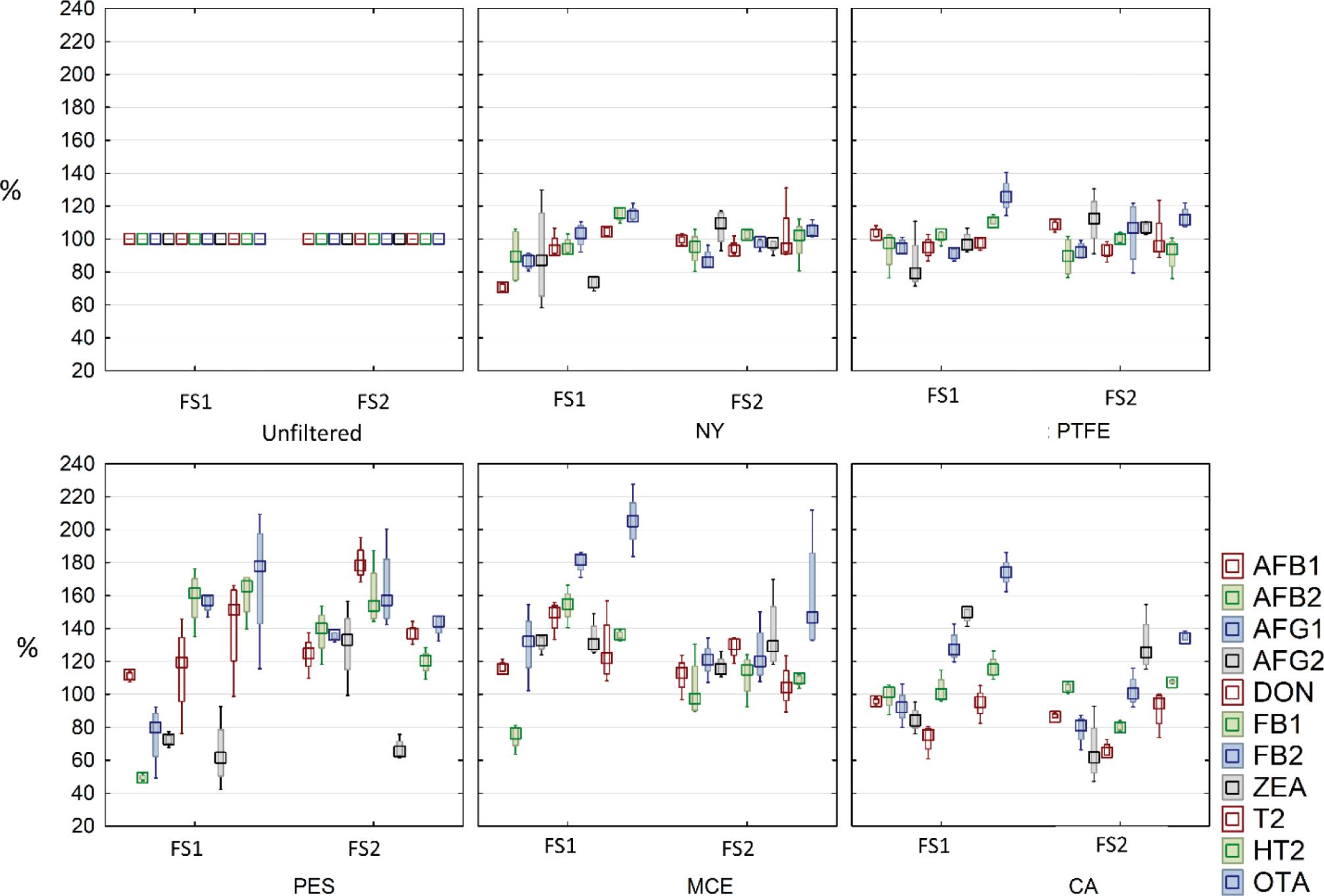 Relative recovery of the 11 mycotoxins in filtrate solutions 1 and 2 by filter membrane material. CA – cellulose acetate; FS1 – filtrate solution 1 (first three drops of the solution); FS2 – filtrate solution 2 (the rest of the solution); MCE – mixed cellulose ester; NY – nylon; PES – polyethersulphone; PTFE – polytetrafluoroethylene