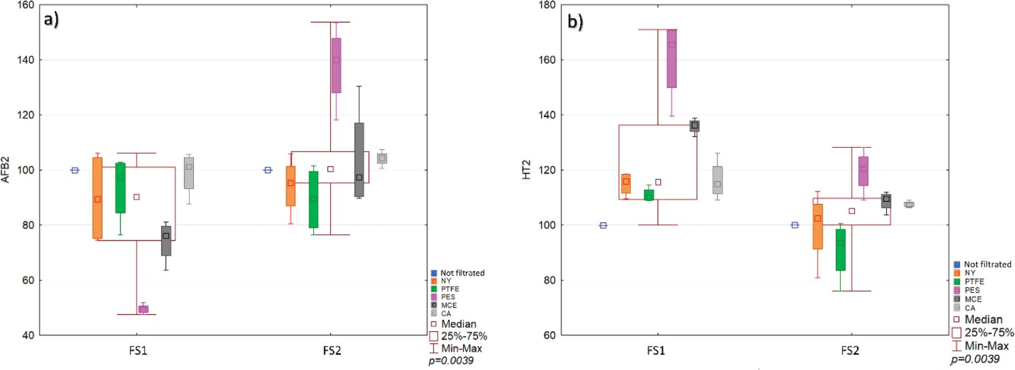 Relative recovery of the “outlier” mycotoxins AFB2 (a) and HT-2 (b) from filtrate solutions 1 and 2 by filter membrane materials. CA – cellulose acetate; FS1 – filtrate solution 1 (first three drops of the solution); FS2 – filtrate solution 2 (the rest of the solution); MCE – mixed cellulose ester; NY – nylon; PES – polyethersulphone; PTFE – polytetrafluoroethylene