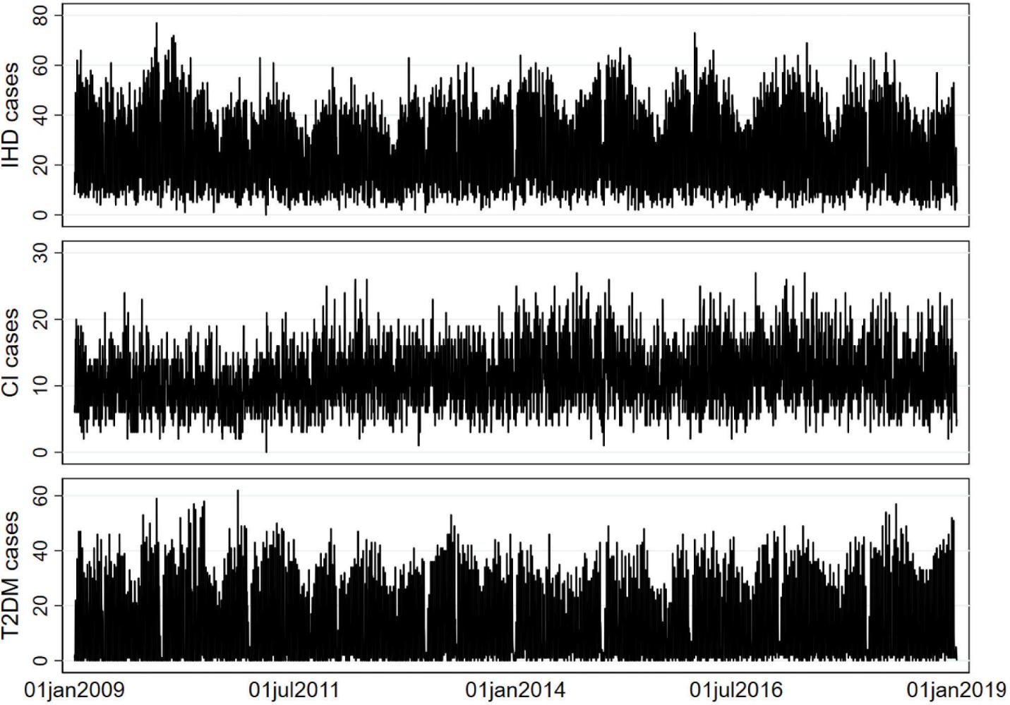 Daily hospital admission counts for ischaemic heart disease (IHD), cerebral infarction (CI), and type 2 diabetes mellitus (T2DM) in Sofia, Bulgaria from 2009 to 2018