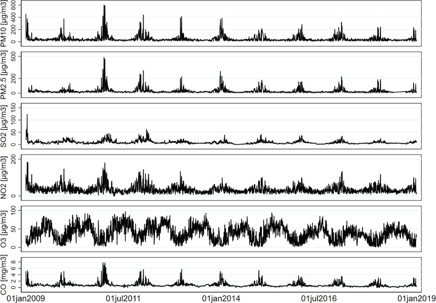 Daily concentrations of air pollutants in Sofia, Bulgaria from 2009 to 2018. CO – carbon monoxide; NO2 – nitrogen dioxide; O3 – ozone; PM10 – particulate matter ≤10 µm; PM2.5 – particulate matter ≤2.5 µm; SO2 – sulphur dioxide