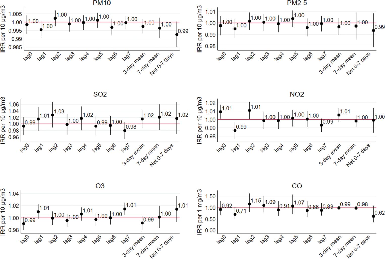 Risk of hospital admissions for ischaemic heart disease associated with air pollution levels over seven days. Lag models for the effects of pollutant concentrations include mutually adjusted 0–7 day lags, averaged over 3 and 7 days (lags 0–3 and 0–7), and the cumulative effect of lags 0–7 (net sum of lagged effects). All models are adjusted for time trend, day of the week, deciles of temperature, and relative humidity. Pollutants are tested one-at-a-time (single-pollutant models). Coefficients shown are incidence rate ratios (IRR) with 95 % confidence intervals, where intervals not crossing the horizontal reference line indicate statistically significant estimates. CO – carbon monoxide; NO2 – nitrogen dioxide; O3 – ozone; PM10 – particulate matter ≤10 µm; PM2.5 – particulate matter ≤2.5 µm; SO2 – sulphur dioxide