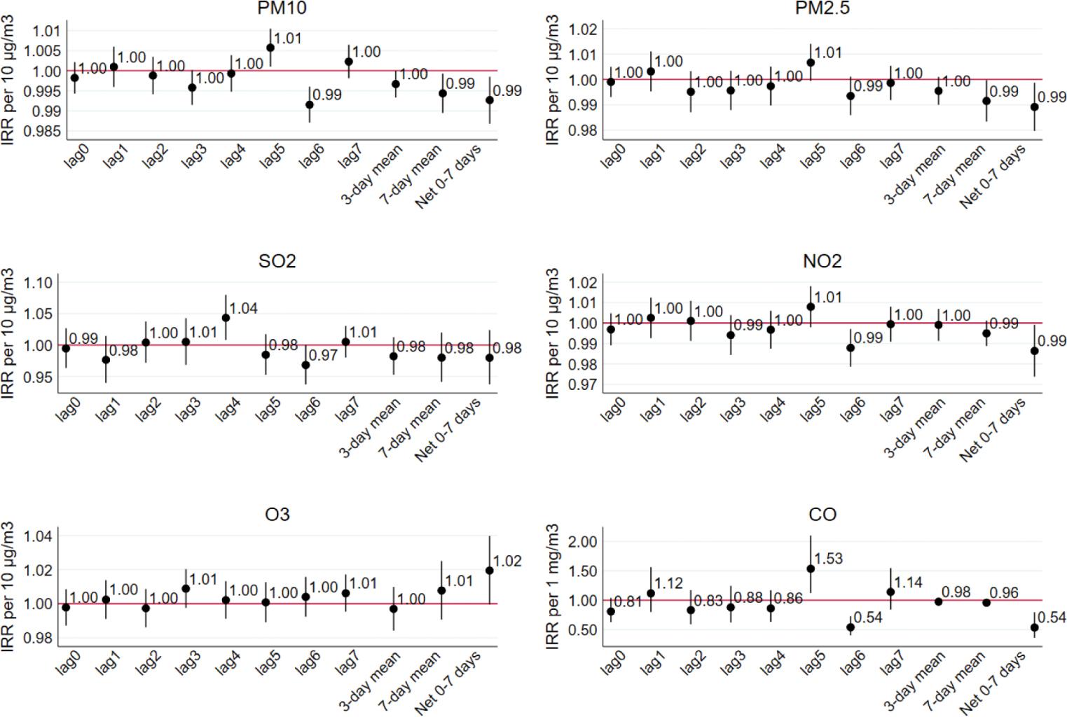 Risk of hospital admissions for cerebral infarction associated with air pollution levels over seven days. Lag models for the effects of pollutant concentrations include mutually adjusted 0–7 day lags, averaged over 3 and 7 days (lags 0–3 and 0–7), and the cumulative effect of lags 0–7 (net sum of lagged effects). All models are adjusted for time trend, day of the week, deciles of temperature, and relative humidity. Pollutants are tested one-at-a-time (single-pollutant models). Coefficients shown are incidence rate ratios (IRR) with 95 % confidence intervals, where intervals not crossing the horizontal reference line indicate statistically significant estimates. CO – carbon monoxide; NO2 – nitrogen dioxide; O3 – ozone; PM10 – particulate matter ≤10 µm; PM2.5 – particulate matter ≤2.5 µm; SO2 – sulphur dioxide