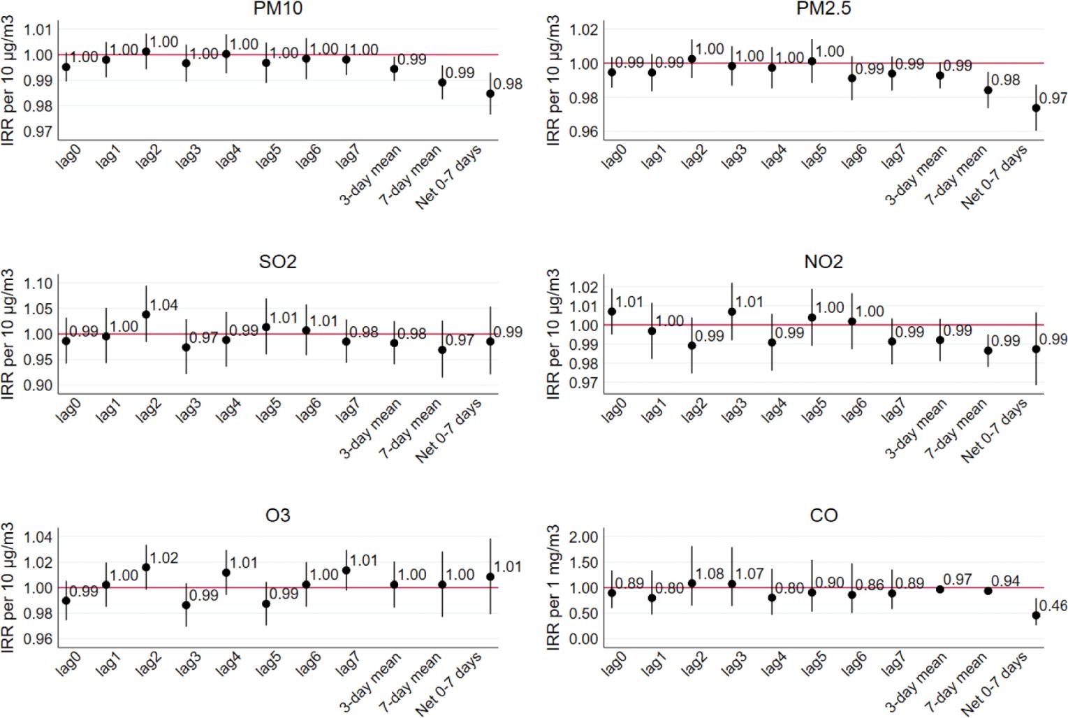Risk of hospital admissions for type 2 diabetes mellitus associated with air pollution levels over seven days. Lag models for the effects of pollutant concentrations include mutually adjusted 0–7 day lags, averaged over 3 and 7 days (lags 0–3 and 0–7), and the cumulative effect of lags 0–7 (net sum of lagged effects). All models are adjusted for time trend, day of the week, deciles of temperature, and relative humidity. Pollutants are tested one-at-a-time (single-pollutant models). Coefficients shown are incidence rate ratios (IRR) with 95 % confidence inter vals, where intervals not crossing the horizontal reference line indicate statistically significant estimates. CO – carbon monoxide; NO2 – nitrogen dioxide; O3 – ozone; PM10 – particulate matter ≤10 µm; PM2.5 – particulate matter ≤2.5 µm; SO2 – sulphur dioxide