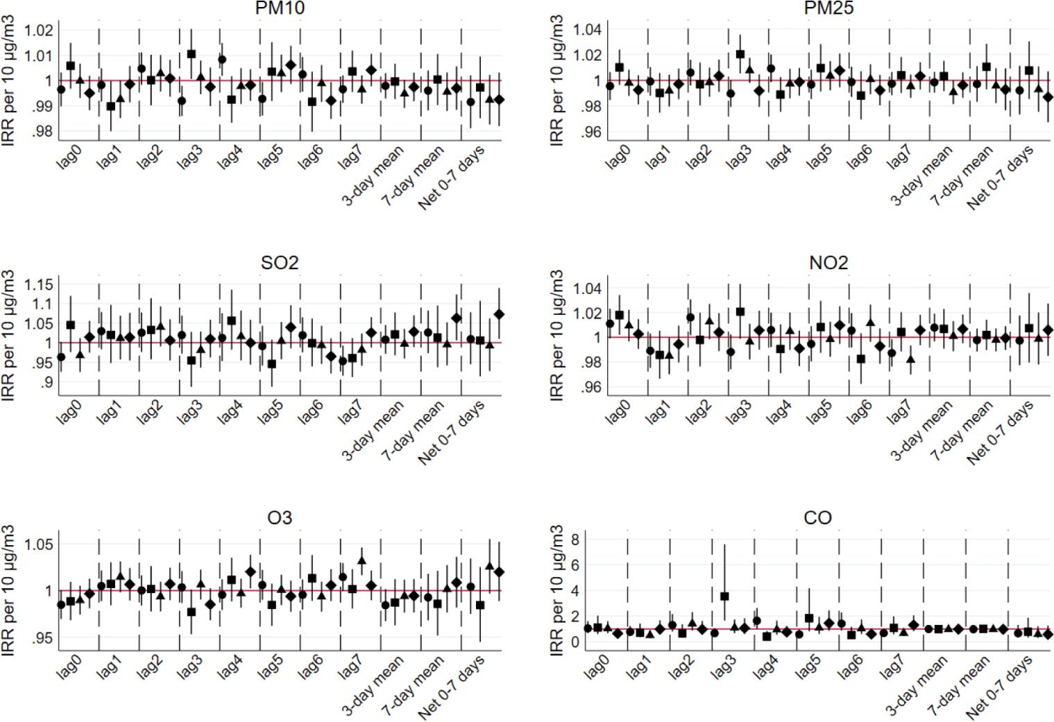Risk of hospital admissions for ischemic heart disease associated with air pollution levels over seven days stratified by gender and age. Legend: circles – male <65 yrs.; squares – female <65 yrs.; triangles – male ≥65 yrs.; diamonds – female ≥65 yrs. Lag models for the effects of pollutant concentrations include mutually adjusted 0–7 day lags, averaged over 3 and 7 days (lags 0–3 and 0–7), and the cumulative effect of lags 0–7 (net sum of lagged effects). All models are adjusted for time trend, day of the week, deciles of temperature, and relative humidity. Pollutants are tested one-at-a-time (single-pollutant models). Coefficients shown are incidence rate ratios (IRR) with 95 % confidence inter vals, where intervals not crossing the horizontal reference line indicate statistically significant estimates. CO – carbon monoxide; NO2 – nitrogen dioxide; O3 – ozone; PM10 – particulate matter ≤10 µm; PM2.5 – particulate matter ≤2.5 µm; SO2 – sulphur dioxide