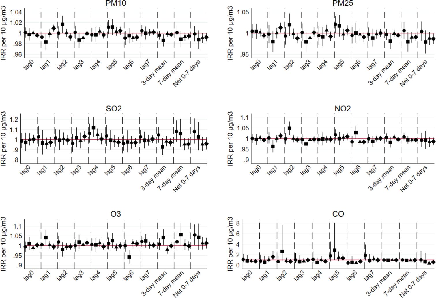 Risk of hospital admissions for cerebral infarction associated with air pollution levels over seven days stratified by gender and age. Legend: circles – male <65 yrs.; squares – female <65 yrs.; triangles – male ≥65 yrs.; diamonds – female ≥65 yrs.
Lag models for the effects of pollutant concentrations include mutually adjusted 0–7 day lags, averaged over 3 and 7 days (lags 0–3 and 0–7), and the cumulative effect of lags 0–7 (net sum of lagged effects). All models are adjusted for time trend, day of the week, deciles of temperature, and relative humidity. Pollutants are tested one-at-a-time (single-pollutant models). Coefficients shown are incidence rate ratios (IRR) with 95 % confidence inter vals, where intervals not crossing the horizontal reference line indicate statistically significant estimates. CO – carbon monoxide; NO2 – nitrogen dioxide; O3 – ozone; PM10 – particulate matter ≤10 µm; PM2.5 – particulate matter ≤2.5 µm; SO2 – sulphur dioxide