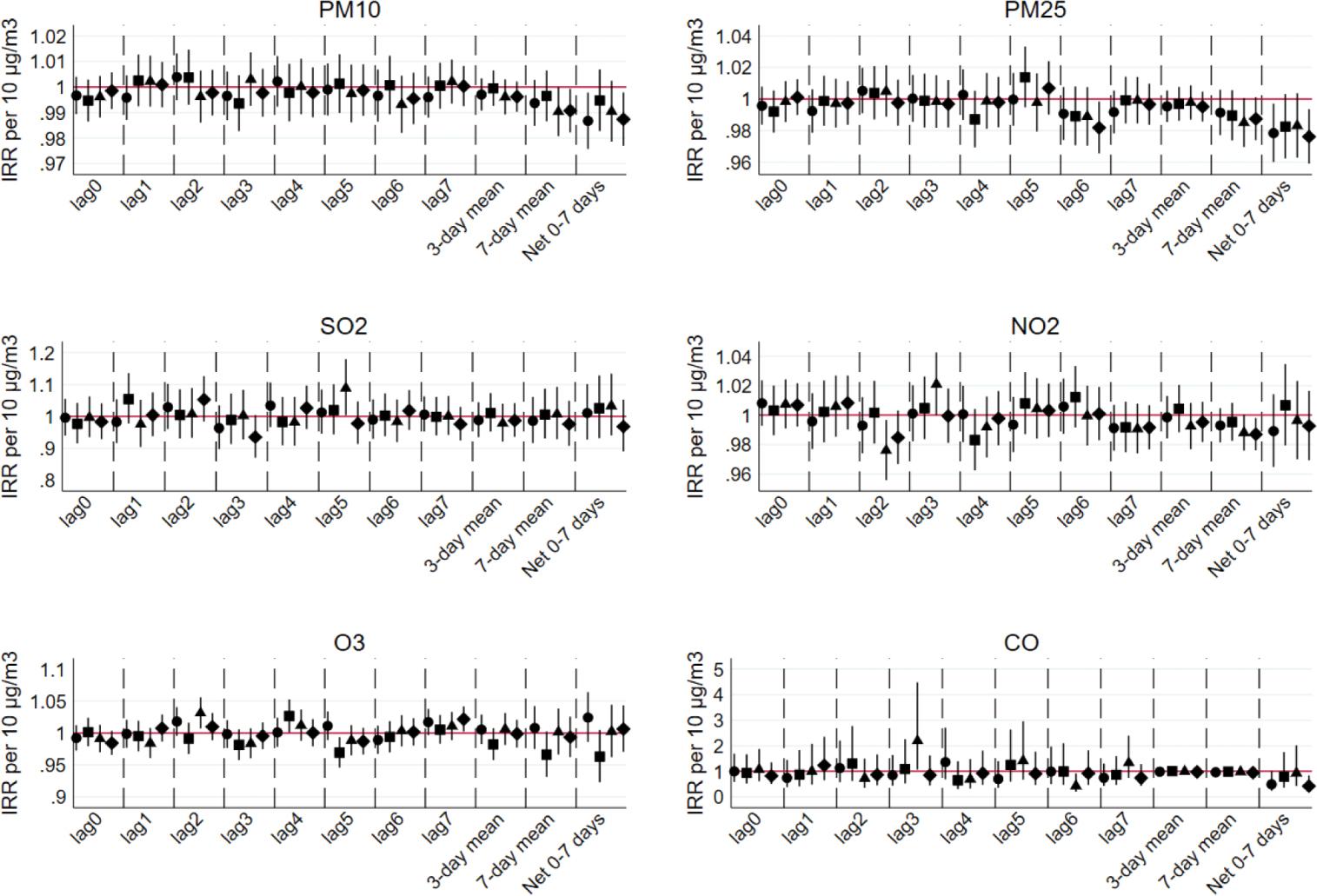 Risk of hospital admissions for type 2 diabetes mellitus associated with air pollution levels over seven days stratified by gender and age. Legend: circles – male <65 yrs.; squares – female <65 yrs.; triangles – male ≥65 yrs.; diamonds – female ≥65 yrs. Lag models for the effects of pollutant concentrations include mutually adjusted 0–7 day lags, averaged over 3 and 7 days (lags 0–3 and 0–7), and the cumulative effect of lags 0–7 (net sum of lagged effects). All models are adjusted for time trend, day of the week, deciles of temperature, and relative humidity. Pollutants are tested one-at-a-time (single-pollutant models). Coefficients shown are incidence rate ratios (IRR) with 95 % confidence inter vals, where intervals not crossing the horizontal reference line indicate statistically significant estimates. CO – carbon monoxide; NO2 – nitrogen dioxide; O3 – ozone; PM10 – particulate matter ≤10 µm; PM2.5 – particulate matter ≤2.5 µm; SO2 – sulphur dioxide