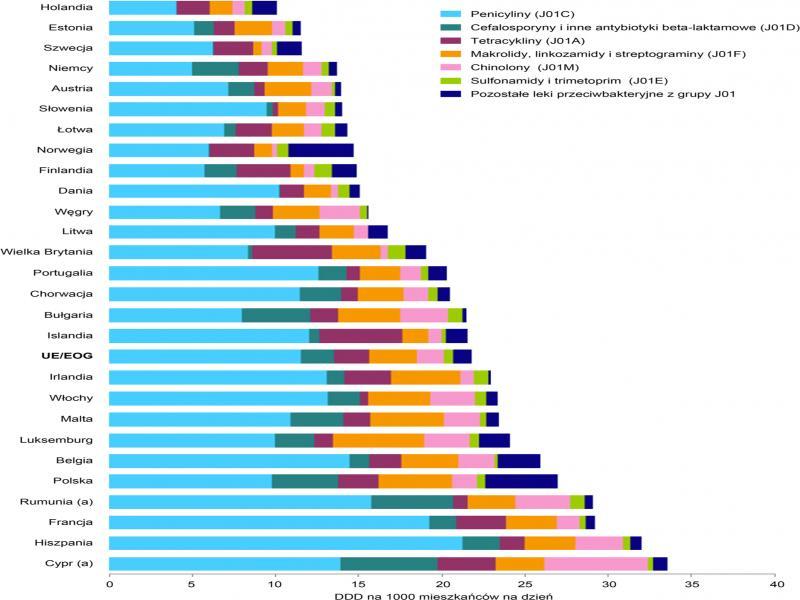 Konsumpcja środków przeciwbakteryjnych stosowanych ogólnie (grupa J01 klasyfikacji ATC) z uwzględnieniem poszczególnych grup antybiotyków w lecznictwie otwartym w krajach Unii Europejskiej/Europejskiego Obszaru Gospodarczego w 2017 r. (DDD na 1000 mieszkańców na dzień)