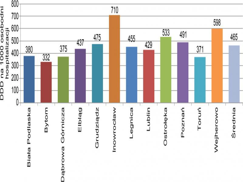 Przykładowy wykres przedstawiający zużycie środków przeciwdrobnoustrojowych wyrażone za pomocą DDD na 1000 osobodni hospitalizacji: zużycie leków z grupy J01 w wybranych szpitalach sieci monitorowania zużycia środków przeciwdrobnoustrojowych, Narodowy Program Ochrony Antybiotyków (DDD na 1000 osobodni hospitalizacji, dane za 2013 r., każdy słupek oznacza pojedynczy szpital)