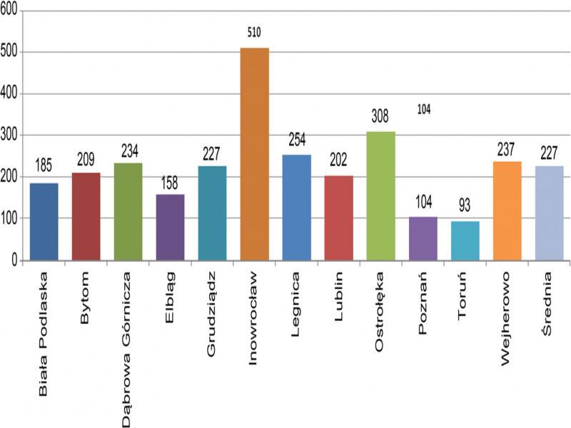 Przykładowy wykres przedstawiający zużycie środków przeciwdrobnoustrojowych wyrażone za pomocą DDD na 1000 osobodni hospitalizacji: zużycie leków z grupy J01 w wybranych szpitalach sieci monitorowania zużycia środków przeciwdrobnoustrojowych, Narodowy Program Ochrony Antybiotyków (DDD na 100 hospitalizacji, dane za 2013 r., każdy słupek oznacza pojedynczy szpital)