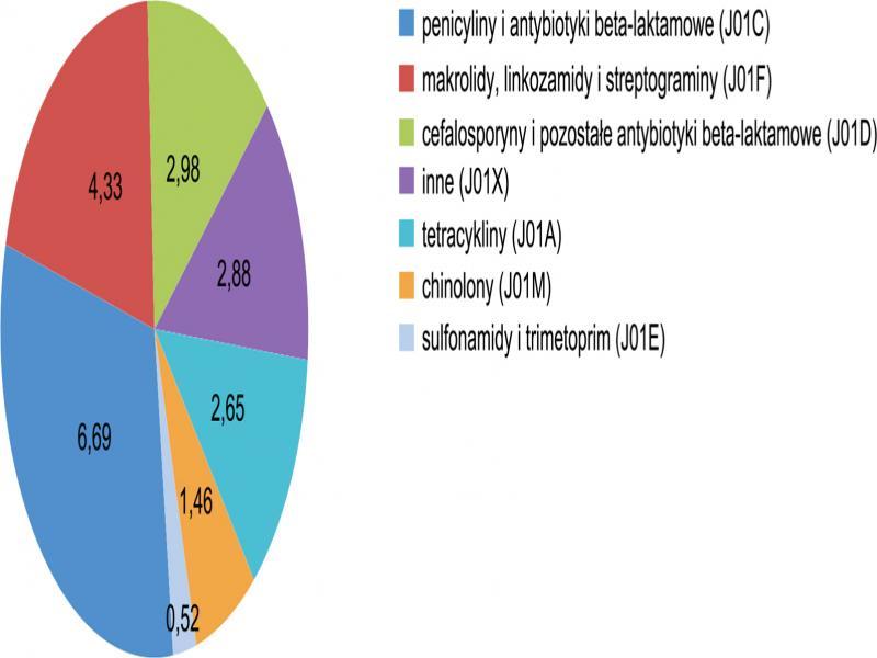 Przykład przedstawienia struktury zużycia leków: zużycie poszczególnych grup antybiotyków w Polsce w 2018 r. (DDD na 1000 mieszkańców na dzień)