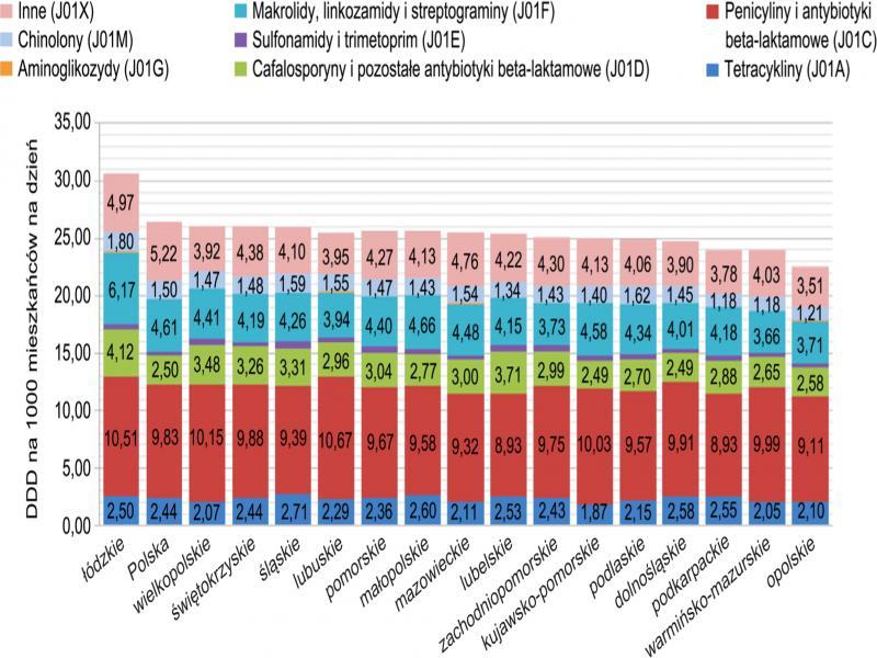Przykład przedstawienia struktury zużycia leków: zużycie poszczególnych grup antybiotyków w województwach Polski, 2017 r. (DDD na 1000 mieszkańców na dzień)