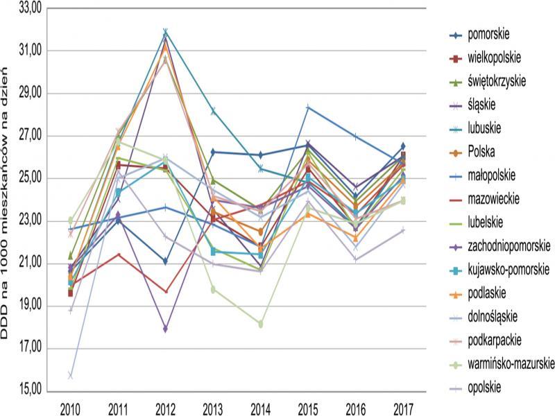Przykład przedstawienia dynamiki zużycia leków: zużycie środków przeciwbakteryjnych (grupy J01) w poszczególnych województwach w Polsce w latach 2010–2017 (DDD na 1000 mieszkańców na dzień)