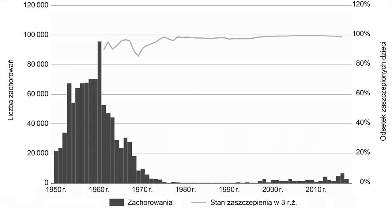 Stan epidemiologiczny krztuśca w Polsce w latach 1950–2017
Źródło danych: biuletyny roczne „Choroby zakaźne i zatrucia w Polsce” oraz „Szczepienia ochronne w Polsce” (wyd: NIZP-PZH, GIS). Data ostatniej aktualizacji 10.12.2021
http://szczepienia.pzh.gov.pl/szczepionki/krztusiec/3/#jak-wiele-zachorowan-na-krztusiec-wystepuje-w-Polsce).