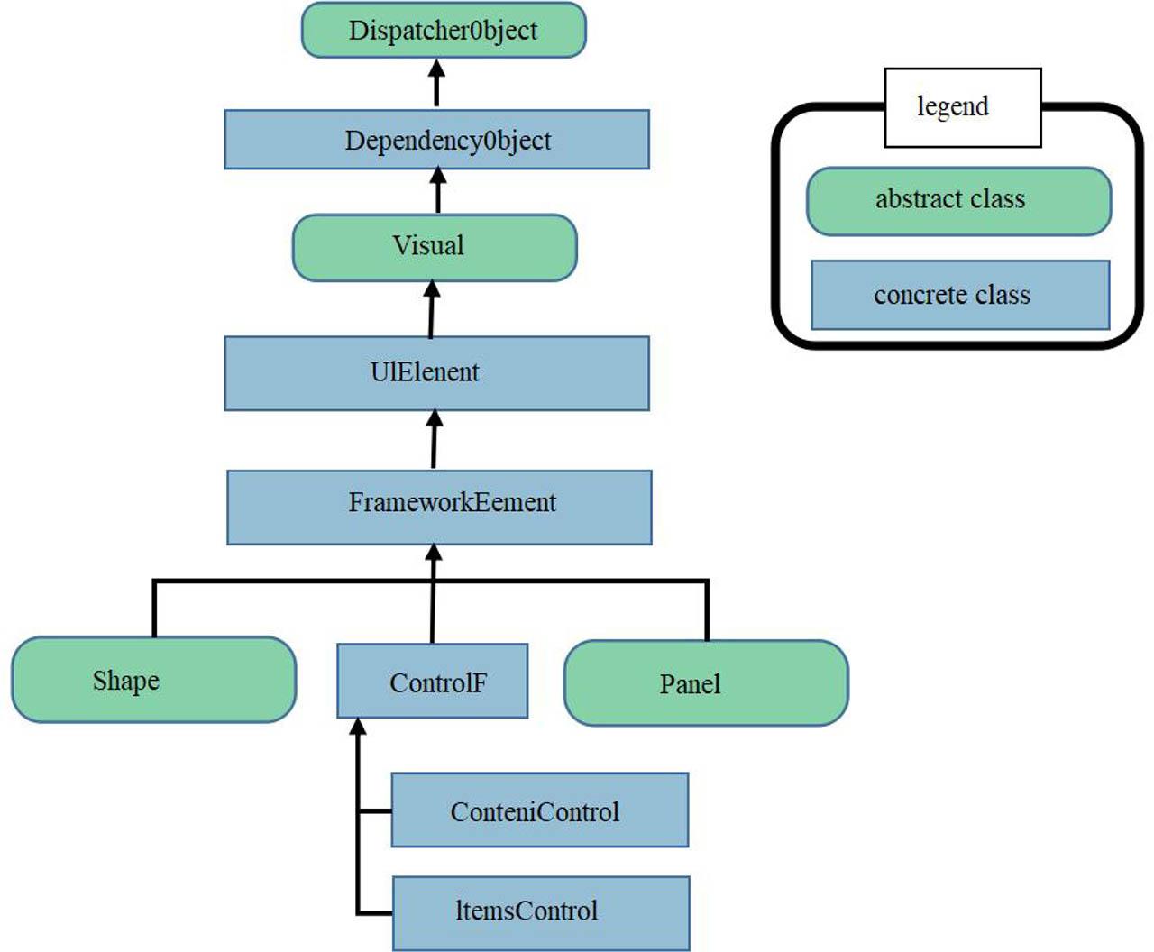 WPF module structure