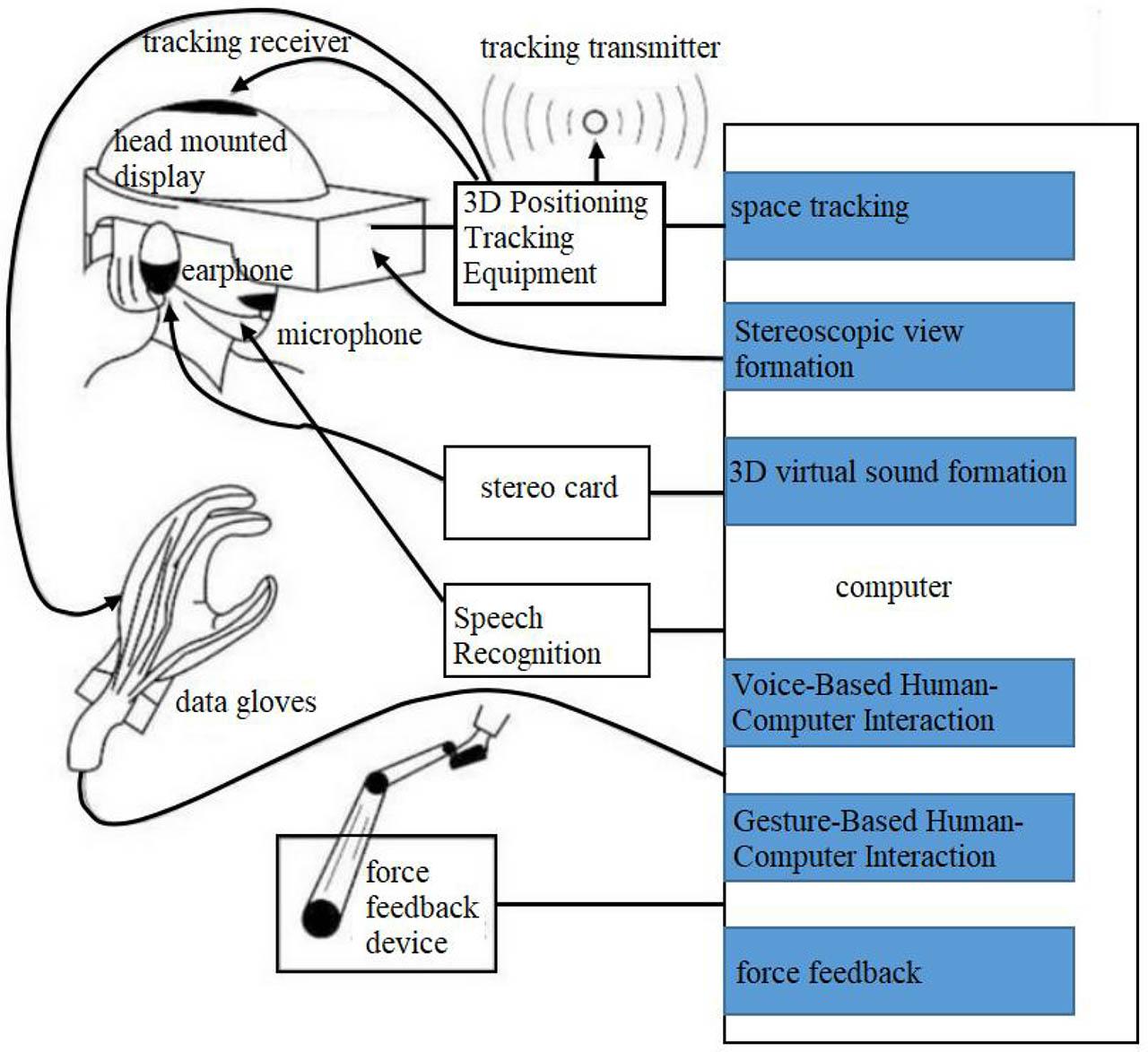 Helmet display-based virtual realization system