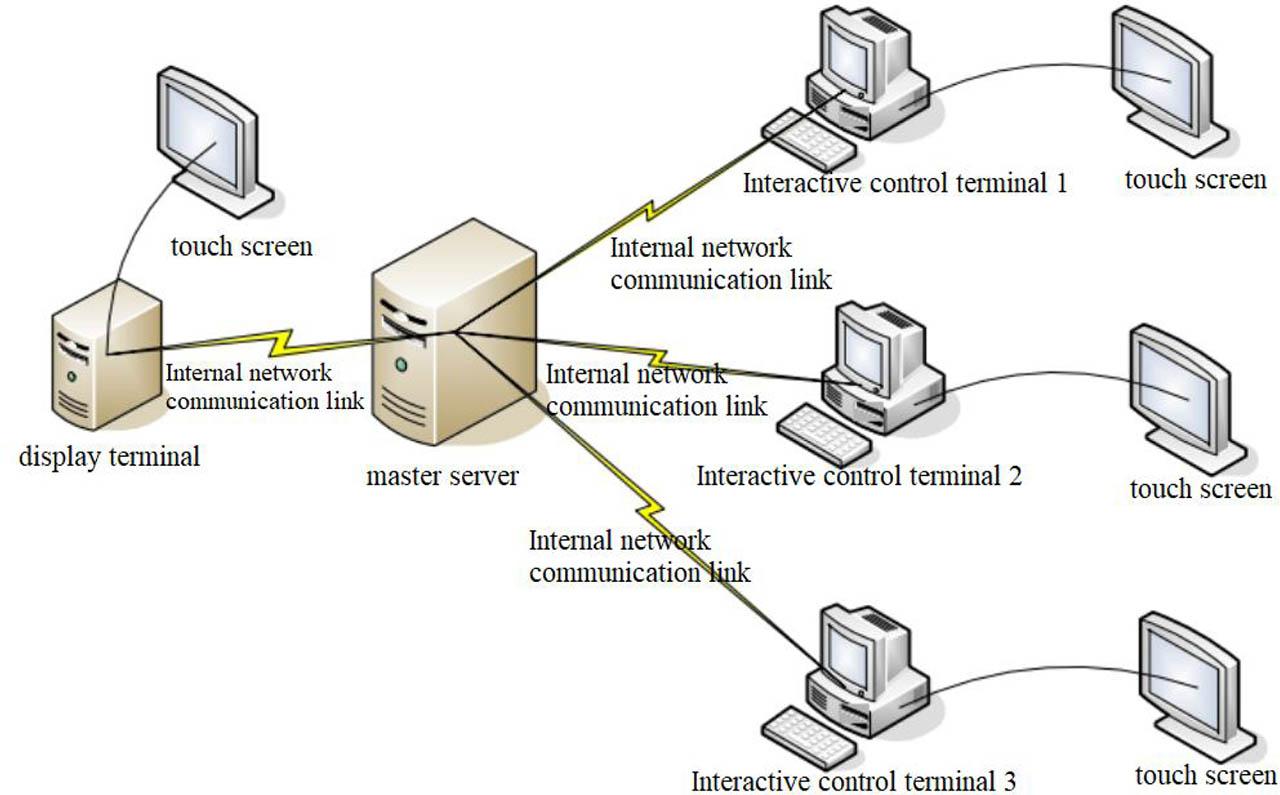 The principle of virtual multimedia interactive system