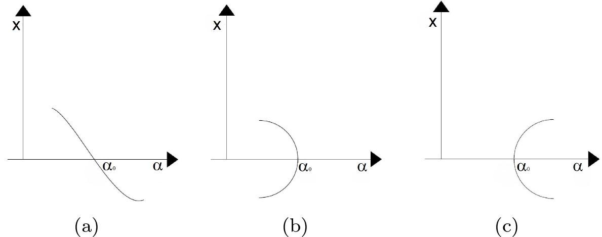 Transcritical, subcritical and postcritical bifurcation diagrams