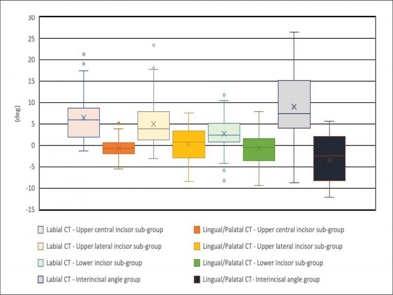 Box-whisker plot showing the distribution of torque and IIA differential.