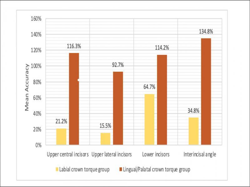 Mean accuracy of the torque expression and interincisal angle change resulting from prescribed torque.