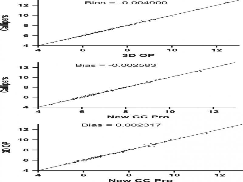 Bland-Altman charts showing levels of agreement between New CC Pro, callipers, and 3D OP.