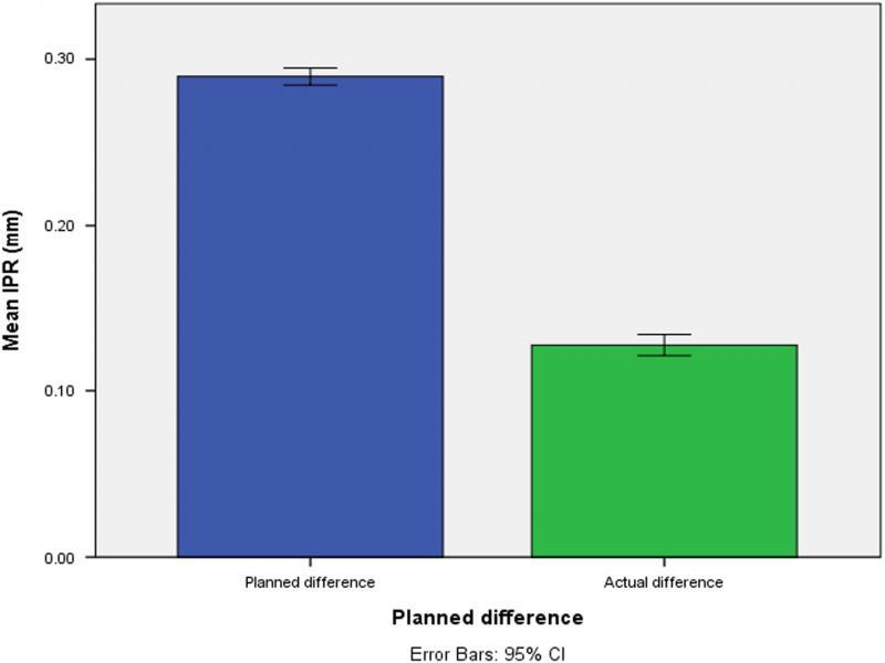 Summary chart showing mean planned and achieved tooth width changes for all teeth (n = 2,474) from all 10 orthodontists combined.